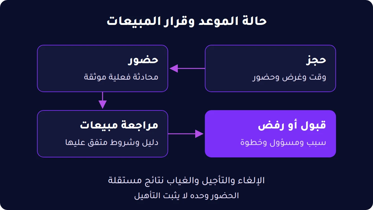 الفصل بين حالة اجتماع المبيعات وقرار قبوله