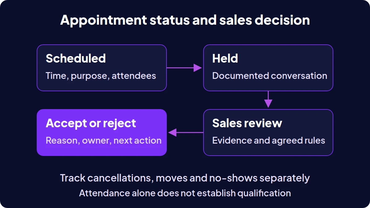 Separate meeting status from the sales acceptance decision