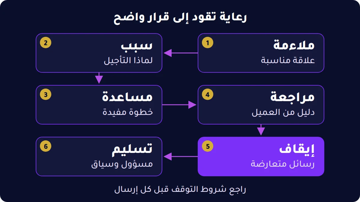 ست مراحل لرعاية العميل تبدأ بالملاءمة وسبب التأجيل، ثم المتابعة المفيدة ومراجعة الدليل والعودة إلى المبيعات.