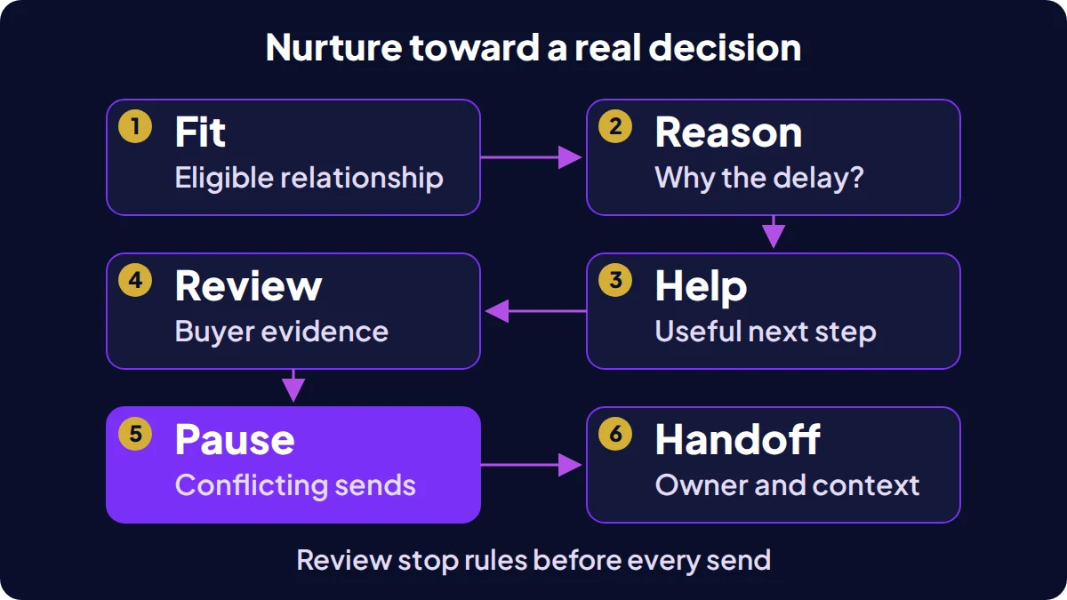 A six-step nurture process from suitability and deferral reason to useful follow-up, evidence review and a return to sales.