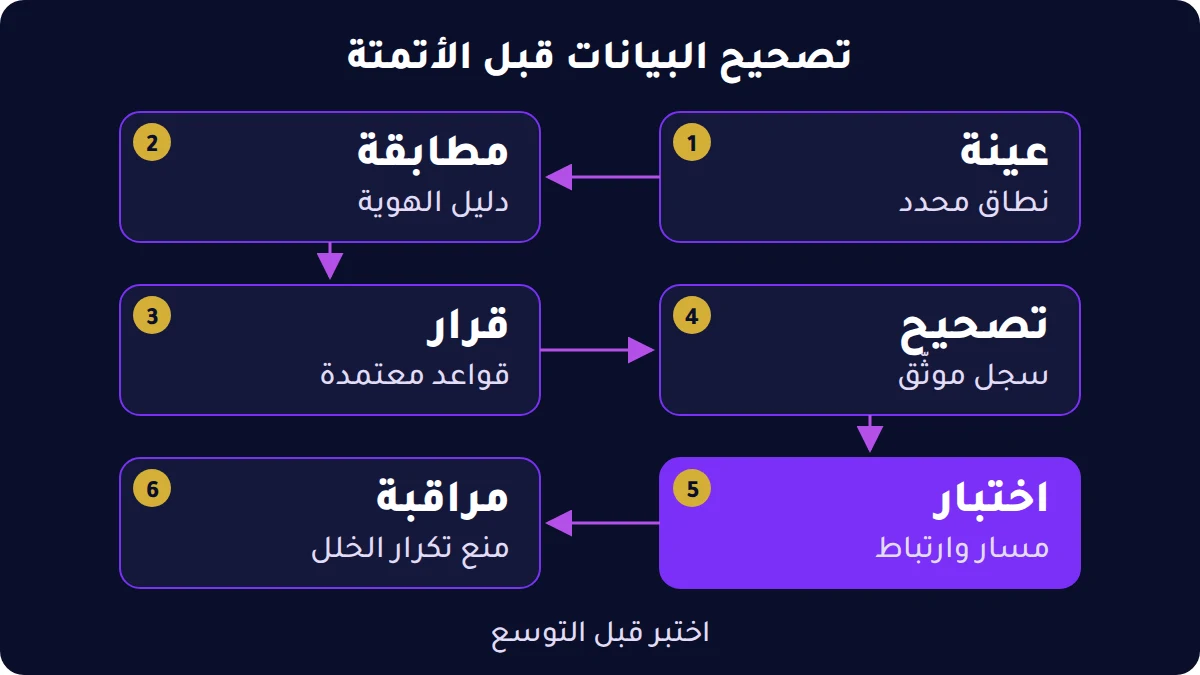مراحل مراجعة جودة بيانات CRM: عينة ومطابقة وقرار وتصحيح واختبار ومراقبة