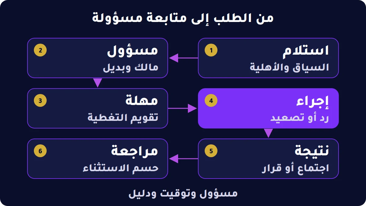 ست خطوات تربط استلام الطلب بالمسؤول والمهلة والإجراء والنتيجة والمراجعة.