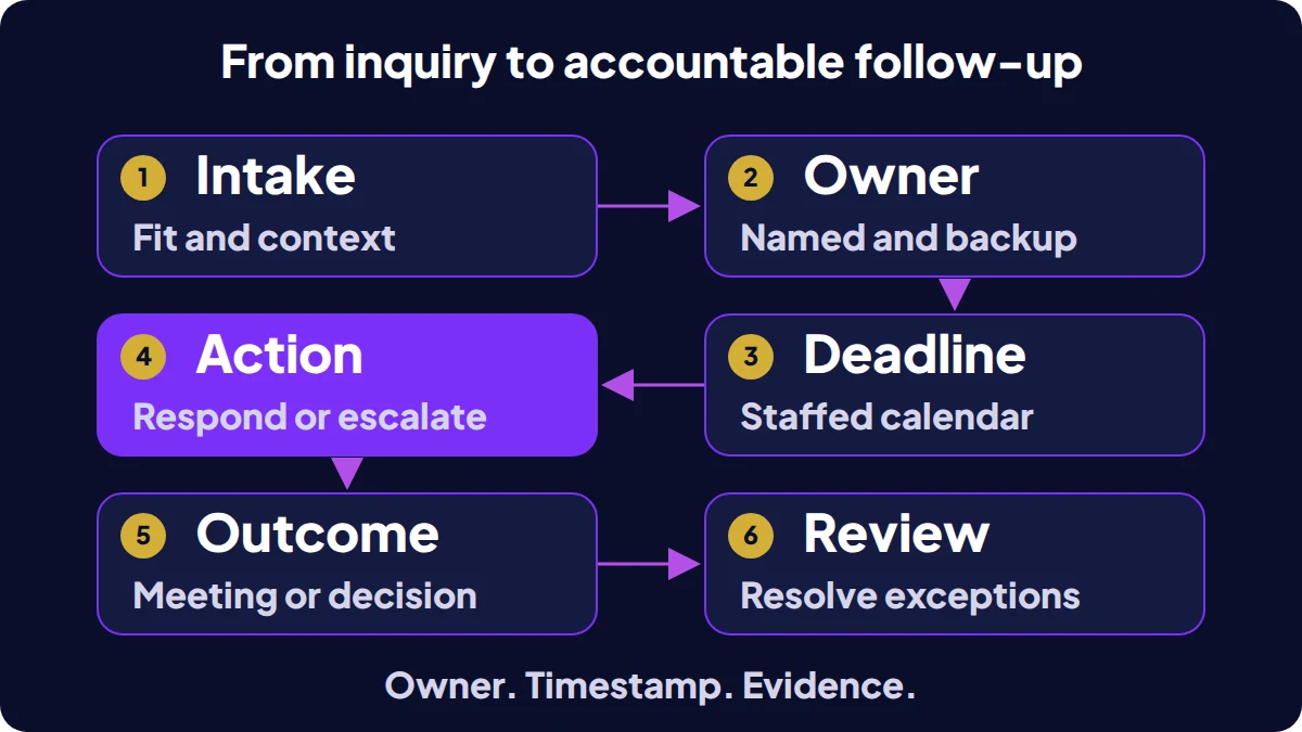Six decisions connecting inquiry receipt, ownership, deadlines, action, outcomes and review.