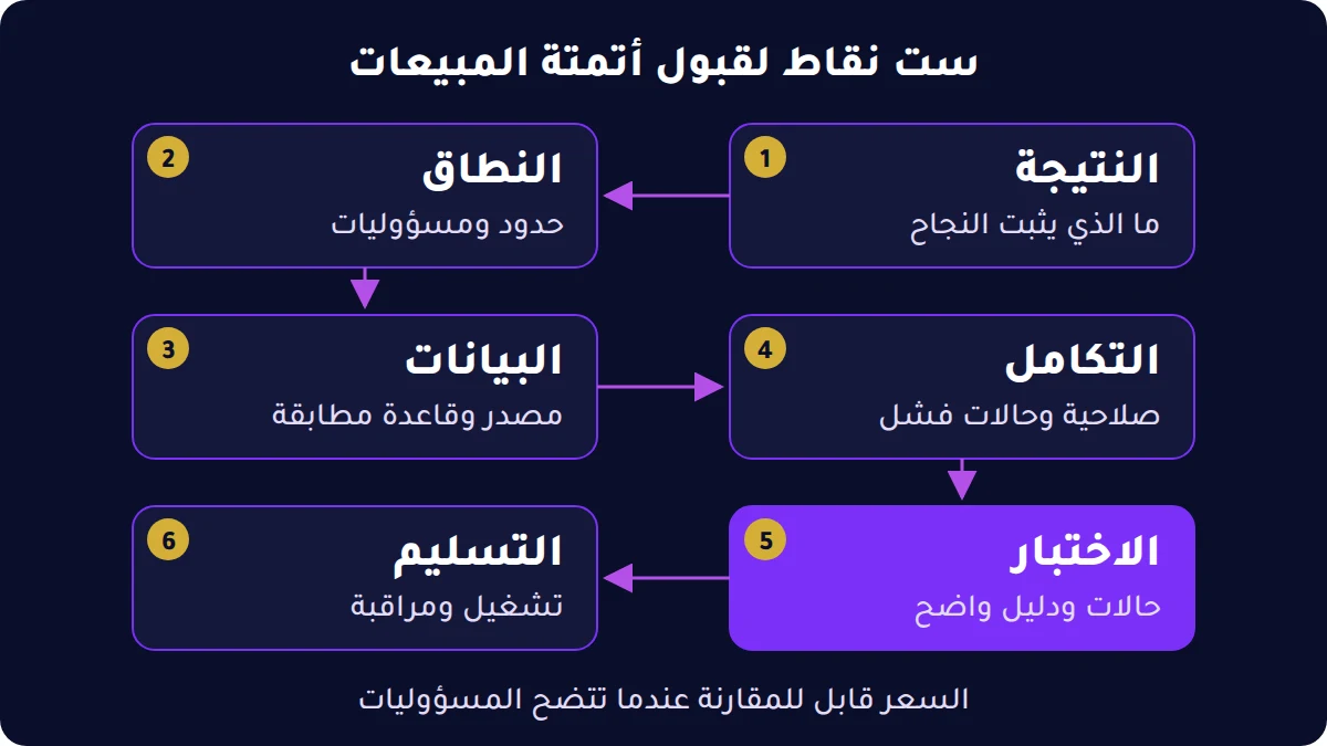 ست نقاط تحقق تبدأ بالنتيجة والنطاق وتنتهي بتسليم تشغيلي واضح المسؤولية.