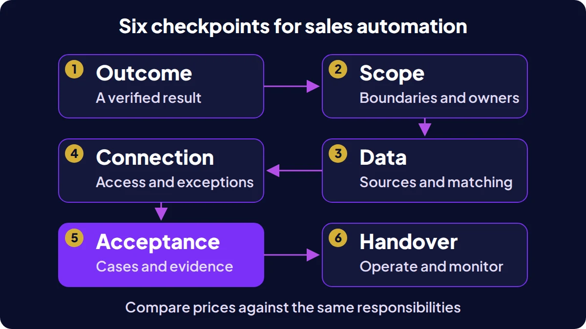 Six checkpoints from defined outcome to accountable operating handover.